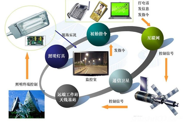 智能照明系統(tǒng)高端、新穎有潛力！