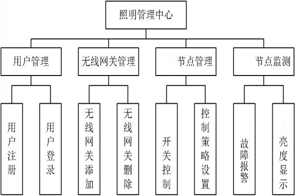 智能照明管理中心的程序設計！