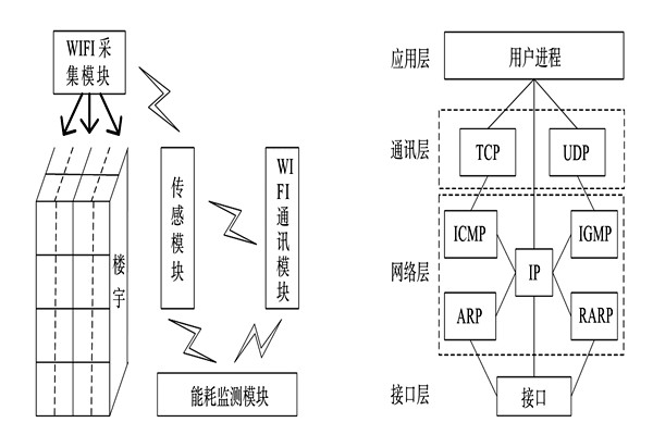 能耗監(jiān)測(cè)系統(tǒng)的整體結(jié)構(gòu)框架！