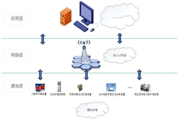 能耗在線監(jiān)測(cè)系統(tǒng)物聯(lián)網(wǎng)分層網(wǎng)絡(luò)架構(gòu)！