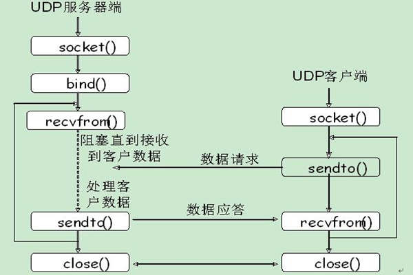 能源管理系統(tǒng)UDP通信的內(nèi)容介紹！