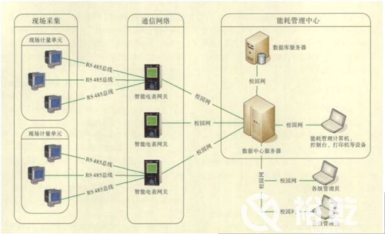 能耗監(jiān)測(cè)平臺(tái)在節(jié)約型校園中有大用處！