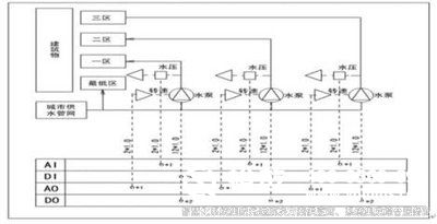 樓宇自控系統(tǒng)、智能化建筑