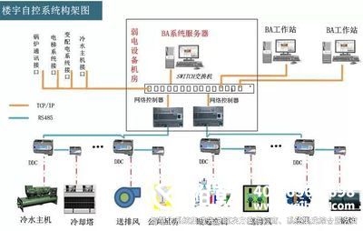 樓宇自控原理，樓宇自控功能