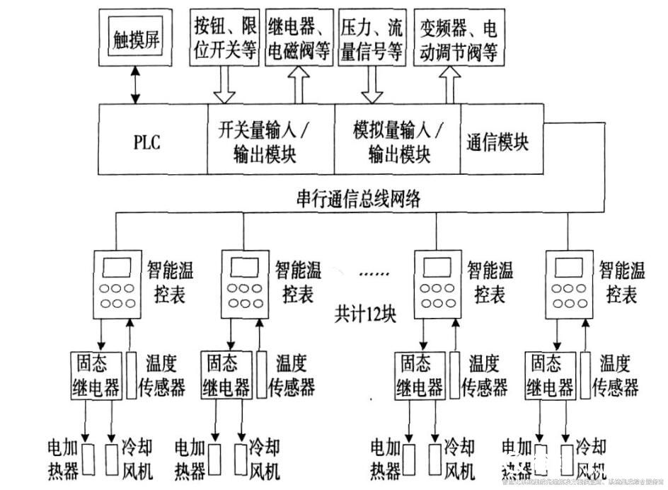 樓宇自控還包括溫控系統(tǒng)