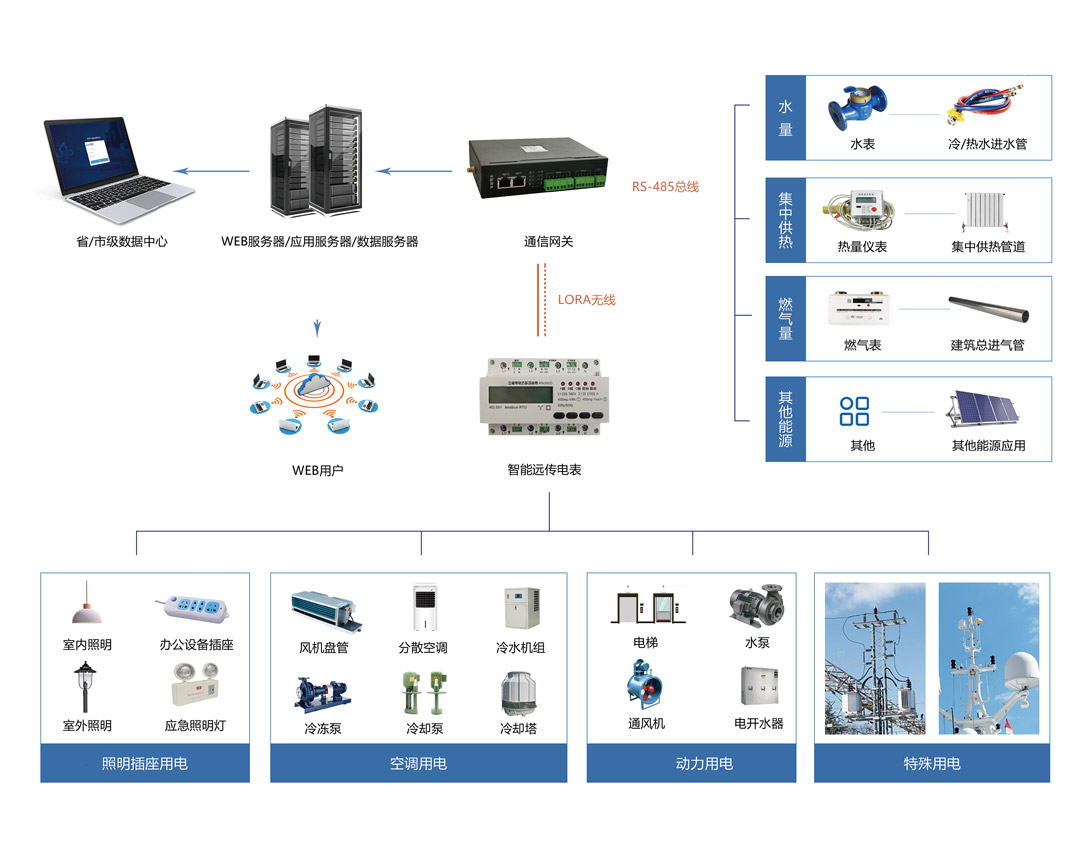 能耗監(jiān)測系統(tǒng)架構圖.jpg