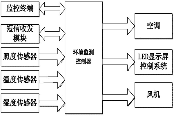 環(huán)境監(jiān)測(cè)系統(tǒng)的亮點(diǎn)！(圖1)