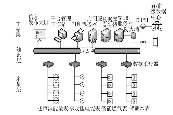 建筑能耗監(jiān)測系統(tǒng)三大主要層次！(圖1)