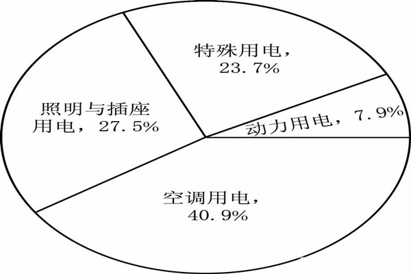 能耗監(jiān)測系統(tǒng)分項(xiàng)模型的搭建！(圖1)