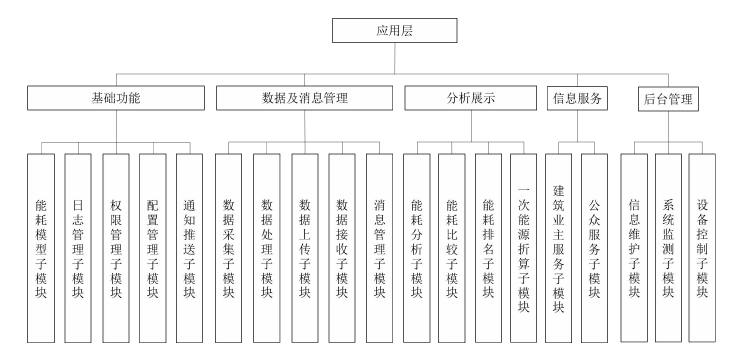 酒店建筑能耗監(jiān)測系統(tǒng)應(yīng)用層設(shè)計方案(圖1)